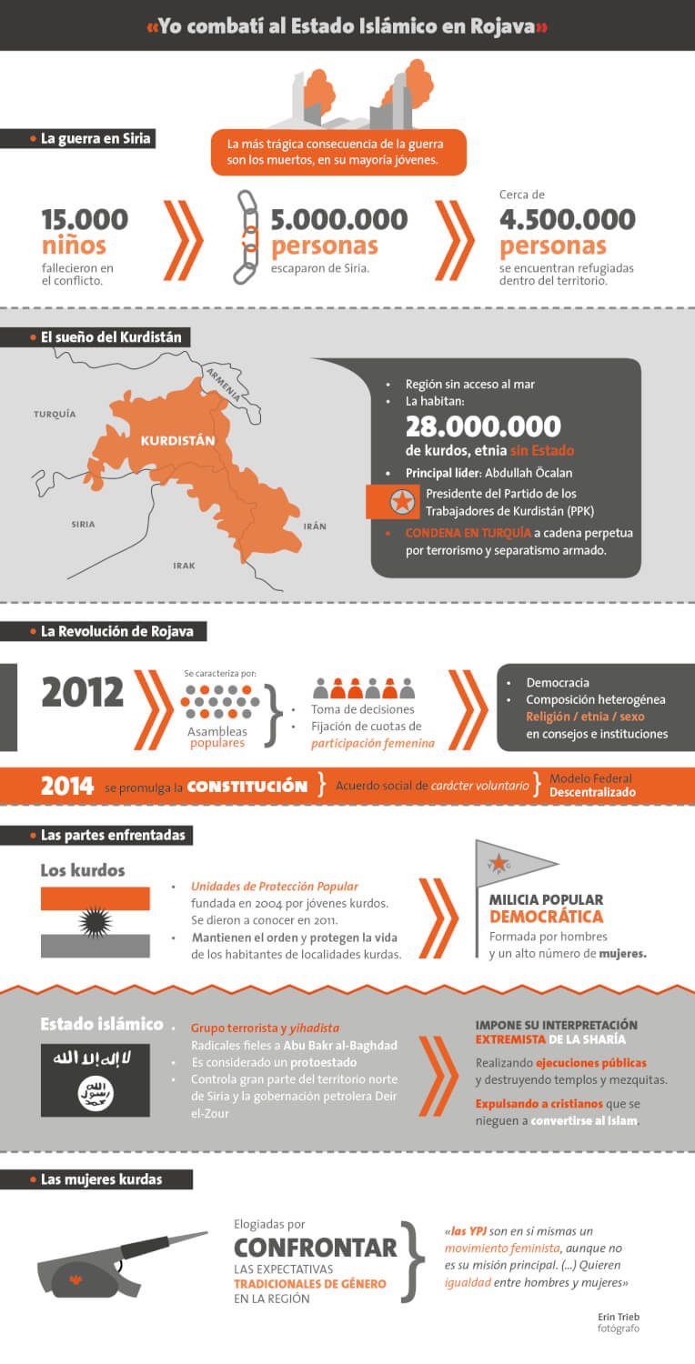 La guerra de Siria y Rojava.