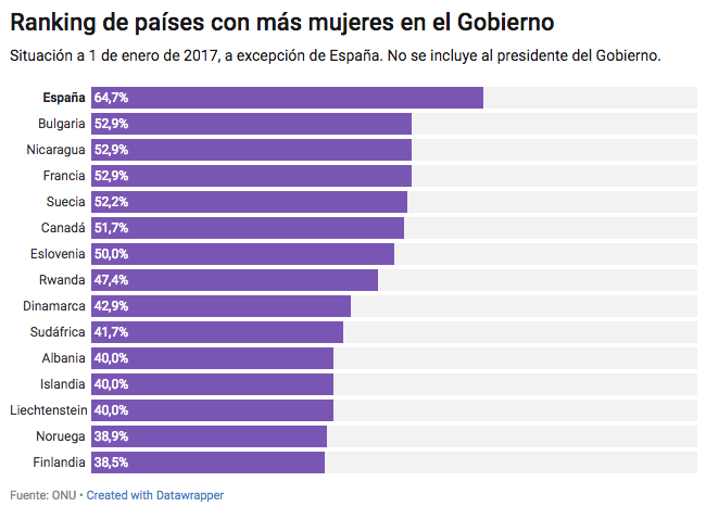 gr&aacute;fico mujeres ministras