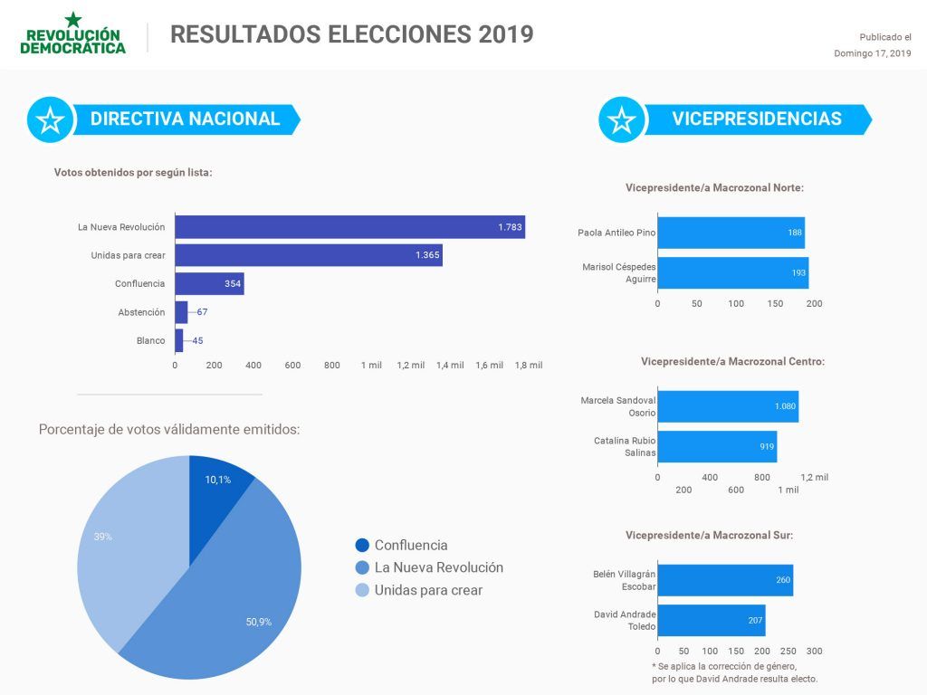 elecciones RD