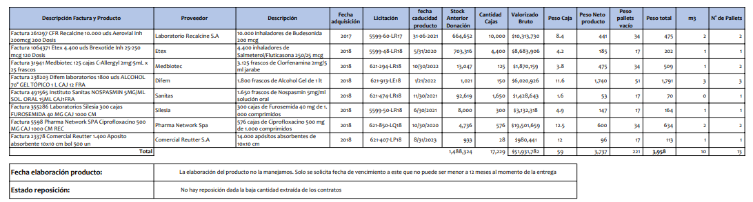 Respuesta v&iacute;a Ley de Transparencia de Cenabast.