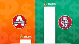 Aportes anónimos para campaña: Rechazo recibió 900% más que el Apruebo