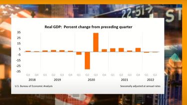 La economía de EE.UU. en recesión técnica al caer 0,2% el segundo trimestre