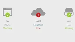 Caída masiva de Internet a nivel mundial: Los problemas de Cloudflare que tiene a muchos sitios no disponibles