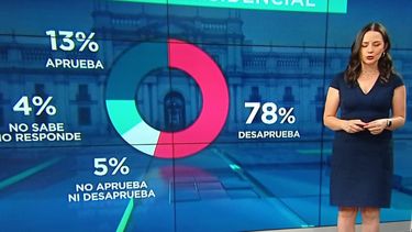 Problemas con los gráficos: Usuarios de redes ‘corrigen’ lo mostrado en TV respecto a desaprobación a Piñera