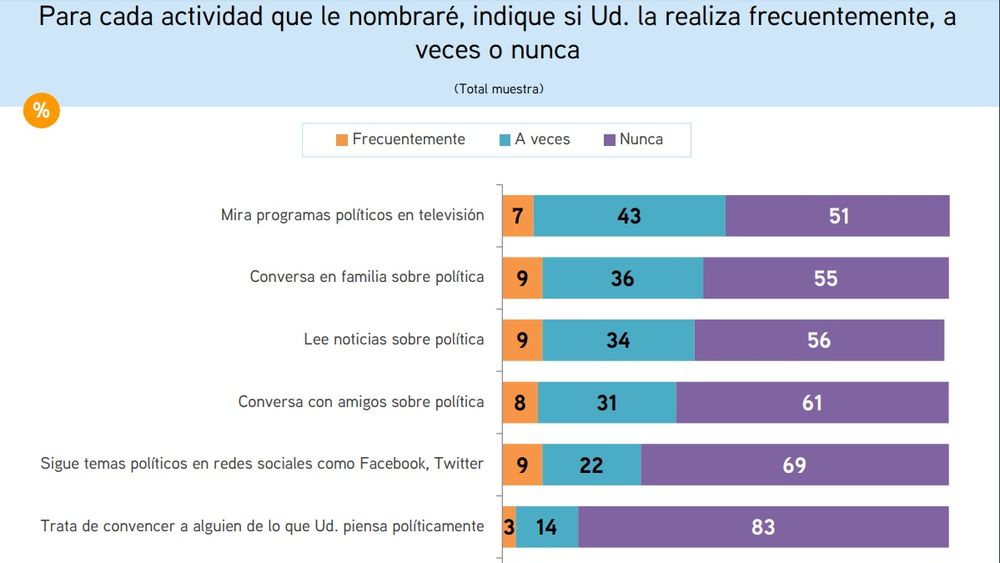 Despolitización en Chile: El dato menos leído, pero más preocupante de la CEP