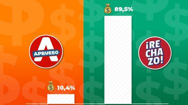 Aportes anónimos para campaña: Rechazo recibió 900% más que el Apruebo