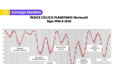 Índice Cíclico Planetario y la tensión que en Boric, Milei y Maduro generará Plutón en Acuario